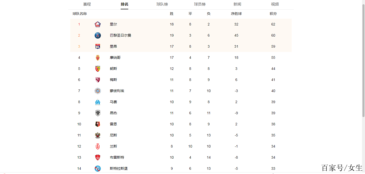 雷火电竞网址-包含摩纳哥战平对手，积分榜位置不变的词条